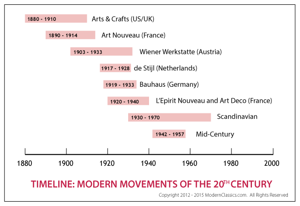 Timeline of Modernism Movement